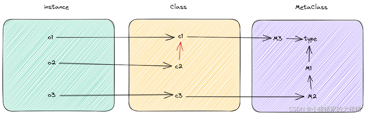 issubclass针对类