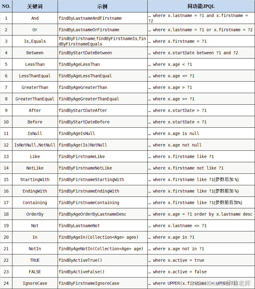 SpringBoot中使用Spring Data JPA-小白菜博客