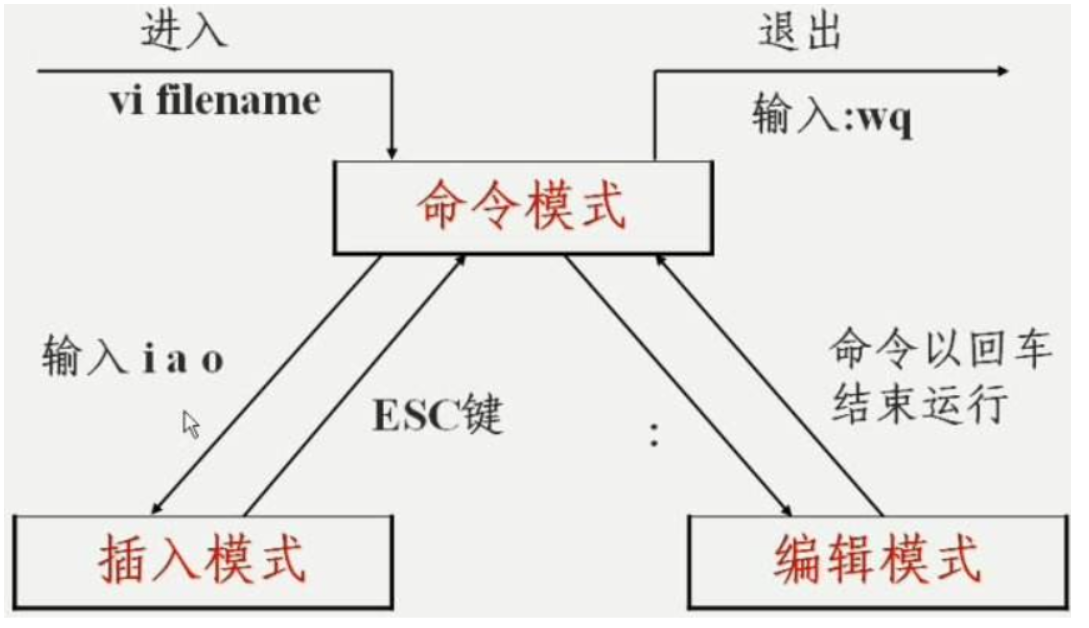 Linux之如何使用Vim编辑器