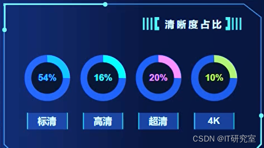 基于大数据的收视点播数据分析-清晰度占比