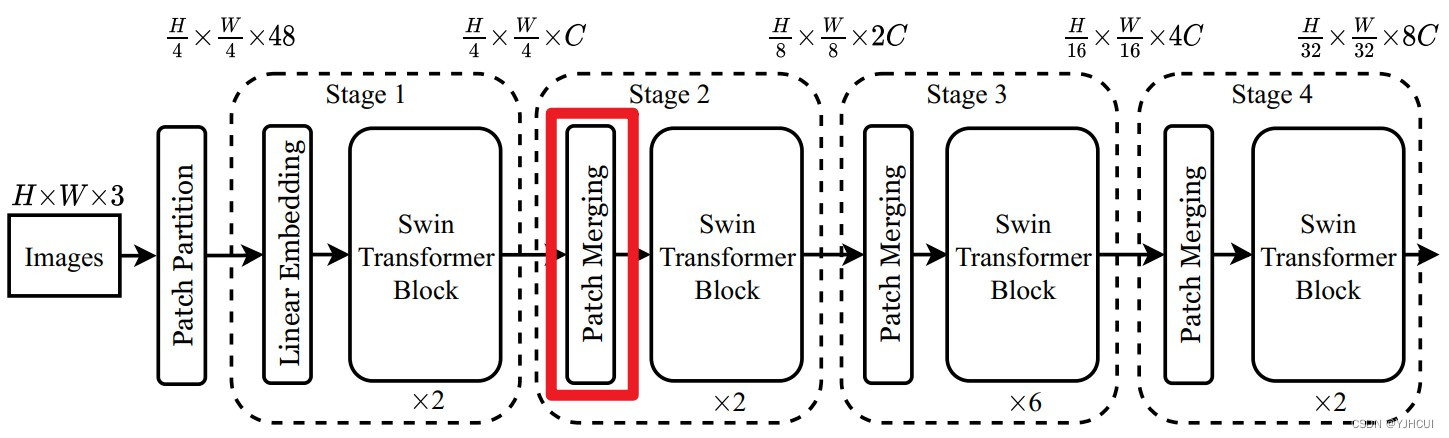 PatchMerging