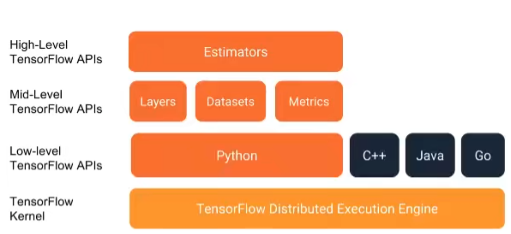 TensorFlow API 层次划分