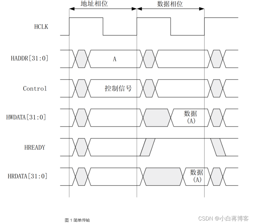 【2】AHB协议学习