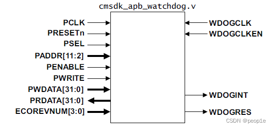 图1.1 apb_watchdog接口