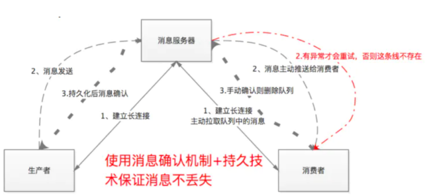 消息队列问题