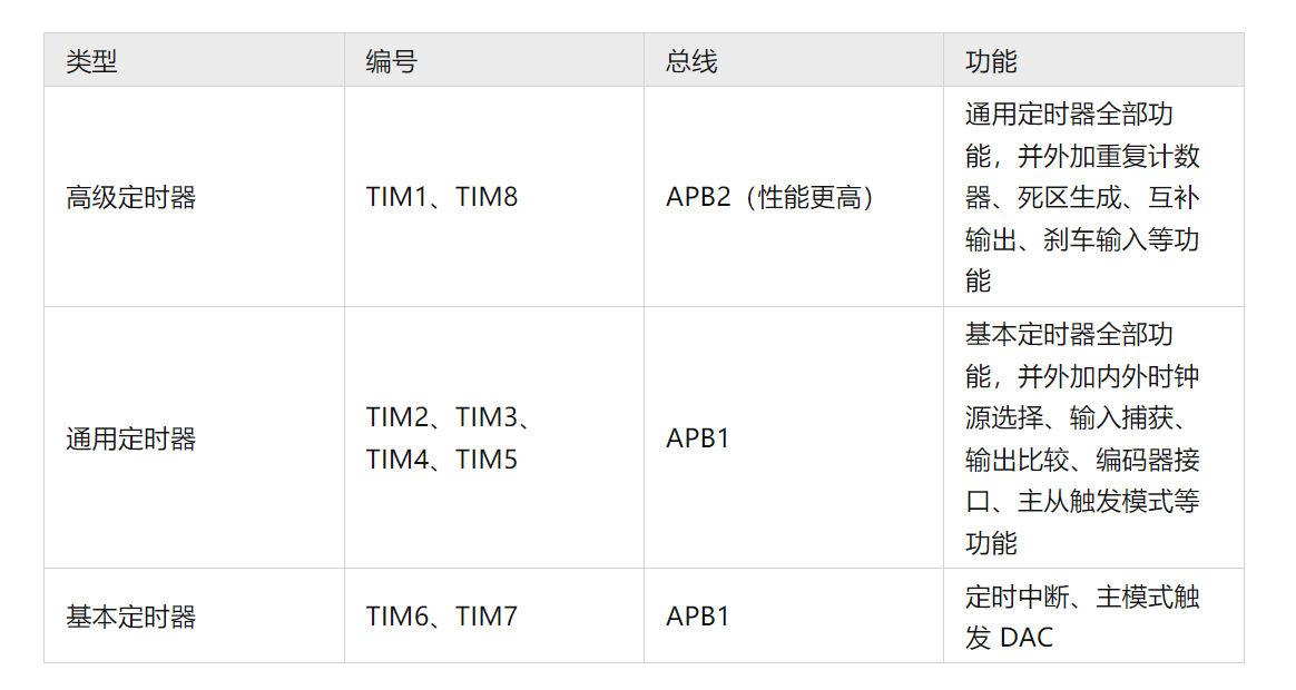 【单片机】STM32单片机的各个定时器的定时中断程序，标准库，STM32F103