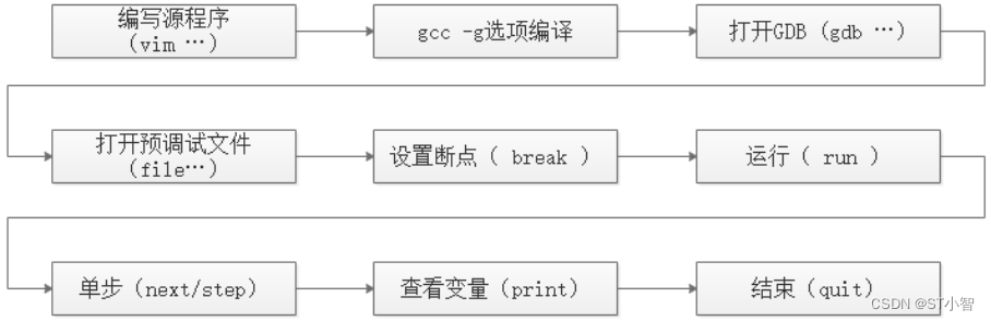 linux专题：GDB详细调试方法与实现