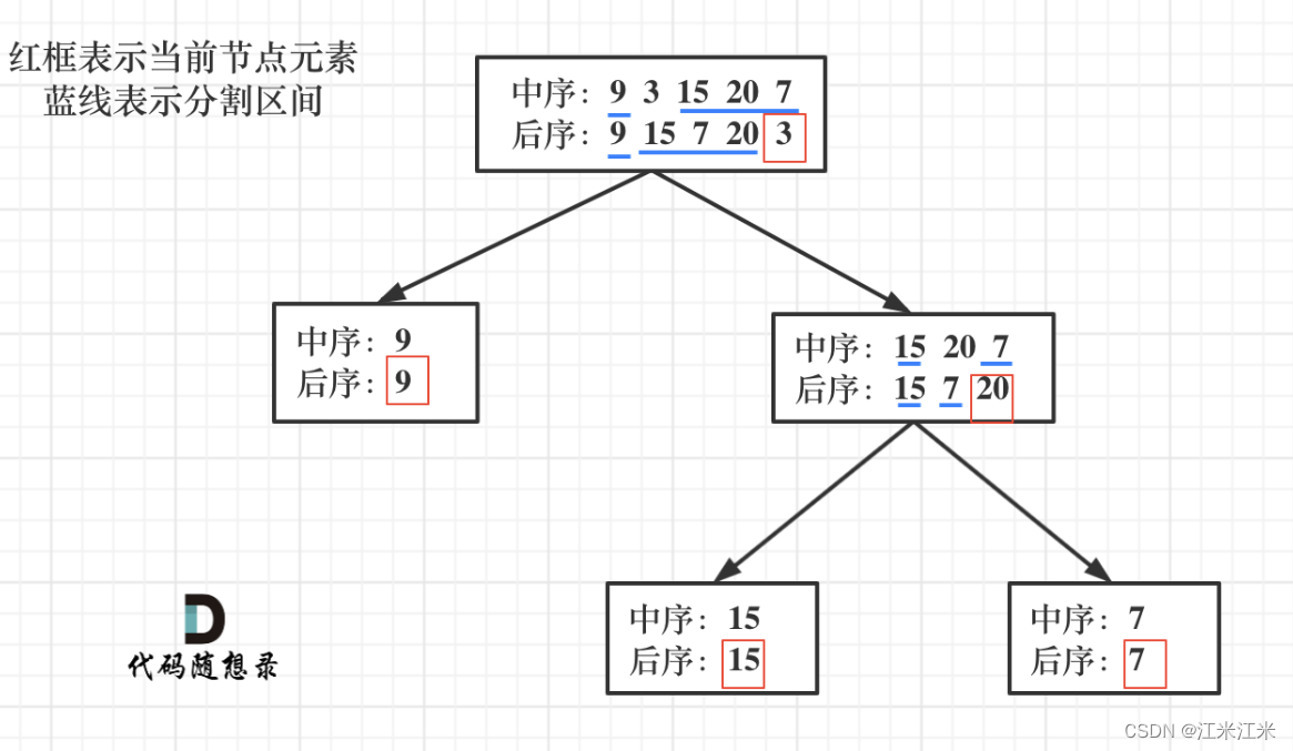 二叉树的三序遍历