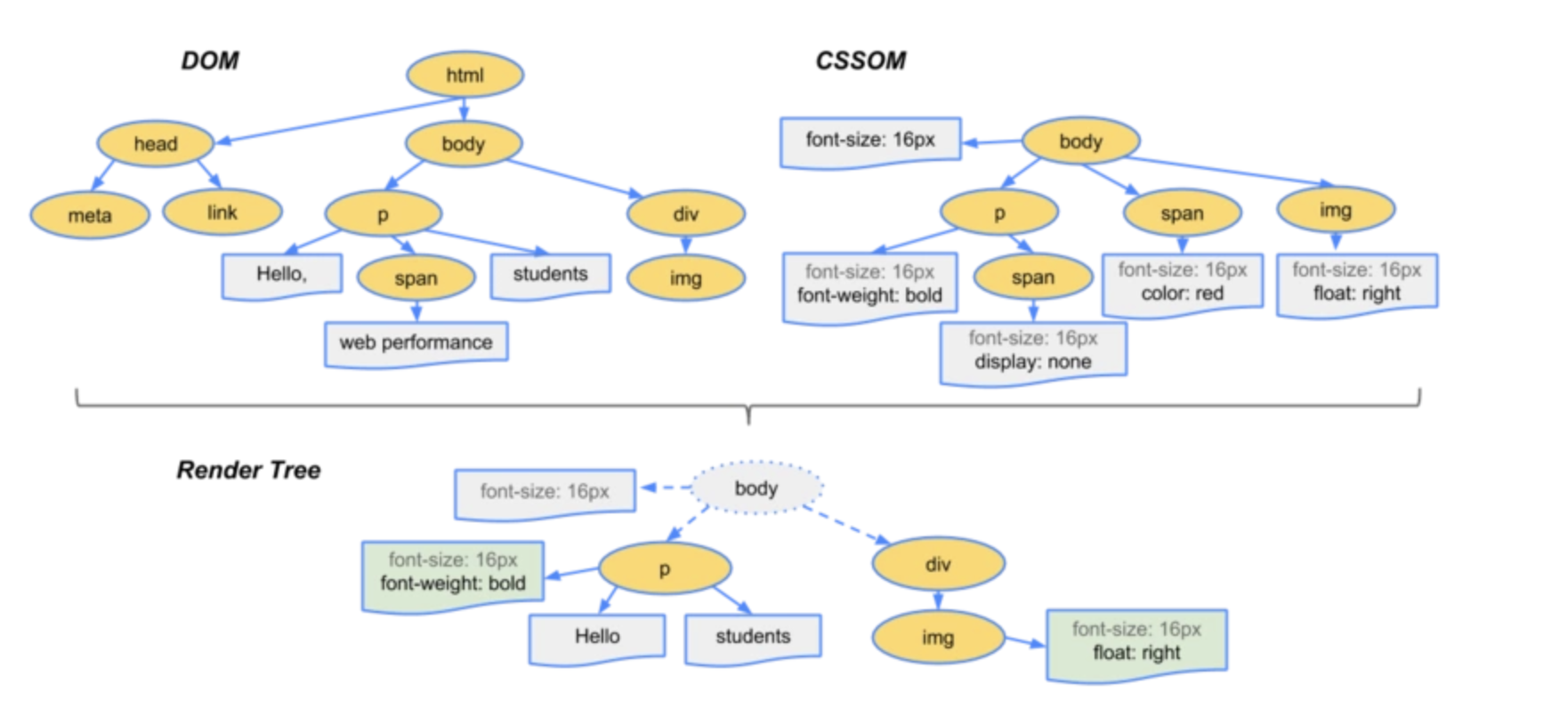 浏览器的底层机制、CRP优化技巧、如何解决DOM消耗性能、同步异步、进程和线程