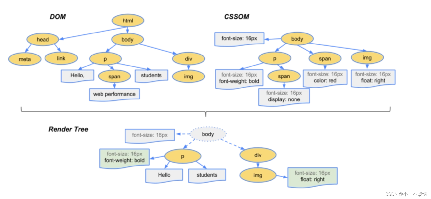 浏览器的底层机制、CRP优化技巧、如何解决DOM消耗性能、同步异步、进程和线程