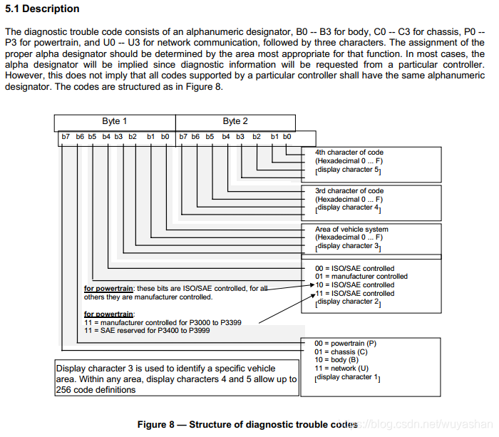 Structure DTC