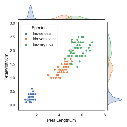 sns.jointplot_hue_Species_petal_Kaggle