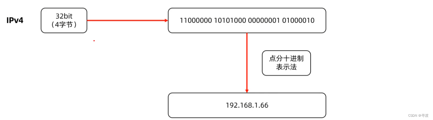 [External link picture transfer failed, the source site may have an anti-leeching mechanism, it is recommended to save the picture and upload it directly (img-7yQ4izjj-1685640812058) (Network Programming Basics/image-20230601232829334.png)]