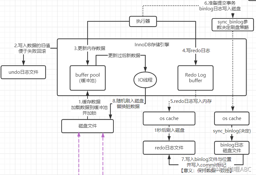 一条update语句在MySQL执行的完整链路