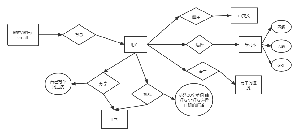 英语背单词软件需求分析