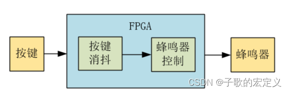 FPGA-DFPGL22学习7-gpio