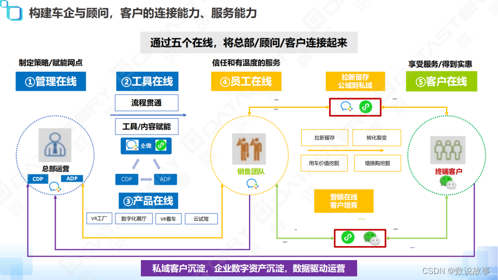 用户购车旅程转变下，深度运营中的难点痛点如何突破？