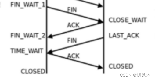 UDP/TCP协议报头详细分析