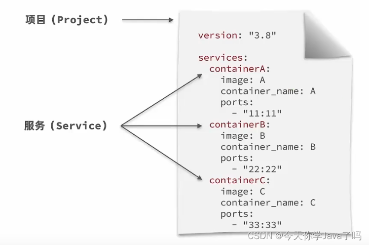 你熟悉Docker吗？