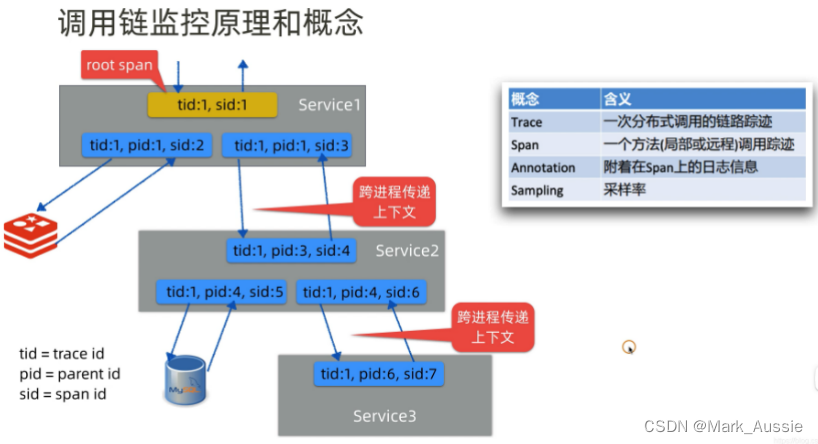 Trace链异常检测汇总