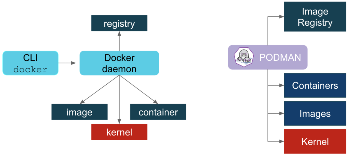 [转]Docker 大势已去，Podman 即将崛起