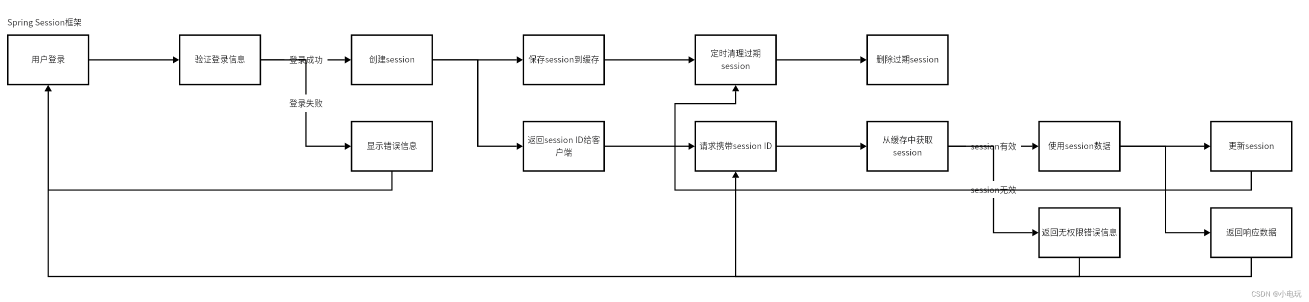 Spring Session框架