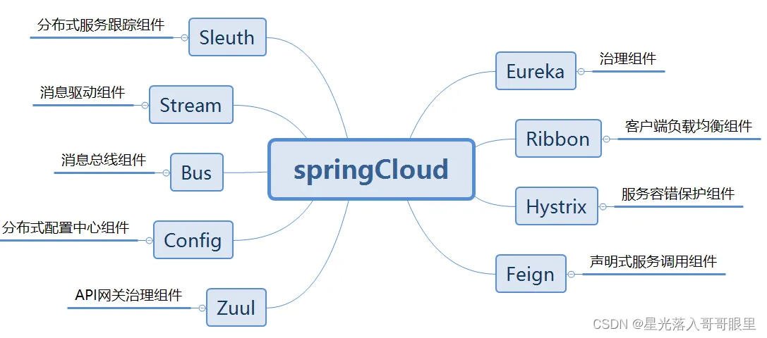 Spring cloud.