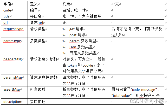 字段	| 意义	约束	补充
code	编号	自增，唯一性	
title	接口名	唯一性，作为主键使用	
url	请求url	无	
requestType	请求类型	1-	get请求
2-	post请求	后续可继续补充，目前只涉及这几种
paramType	参数类型	1-	param参数类型
2-	json参数类型
3-	自定义参数类型	
headerMsg	请求消息头参数	消息头，可为空。一般包含token和cookie，多个时使用英文“,”进行分隔	
paramsMsg	请求消息体参数	请求参数，多个时使用英文“,”进行分隔	
assertMsg	断言参数	断言参数，多个时使用英文“,”进行分隔	目前只做了“code-message”、“total-value”、和不校验三种
description	接口描述