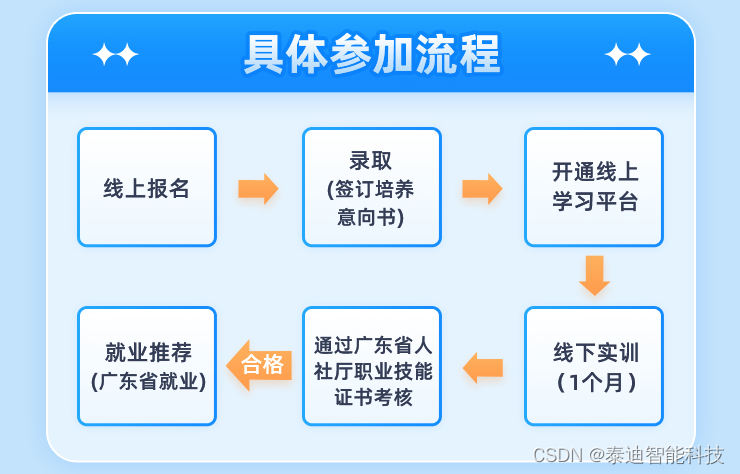 学生学徒班适学人员介绍