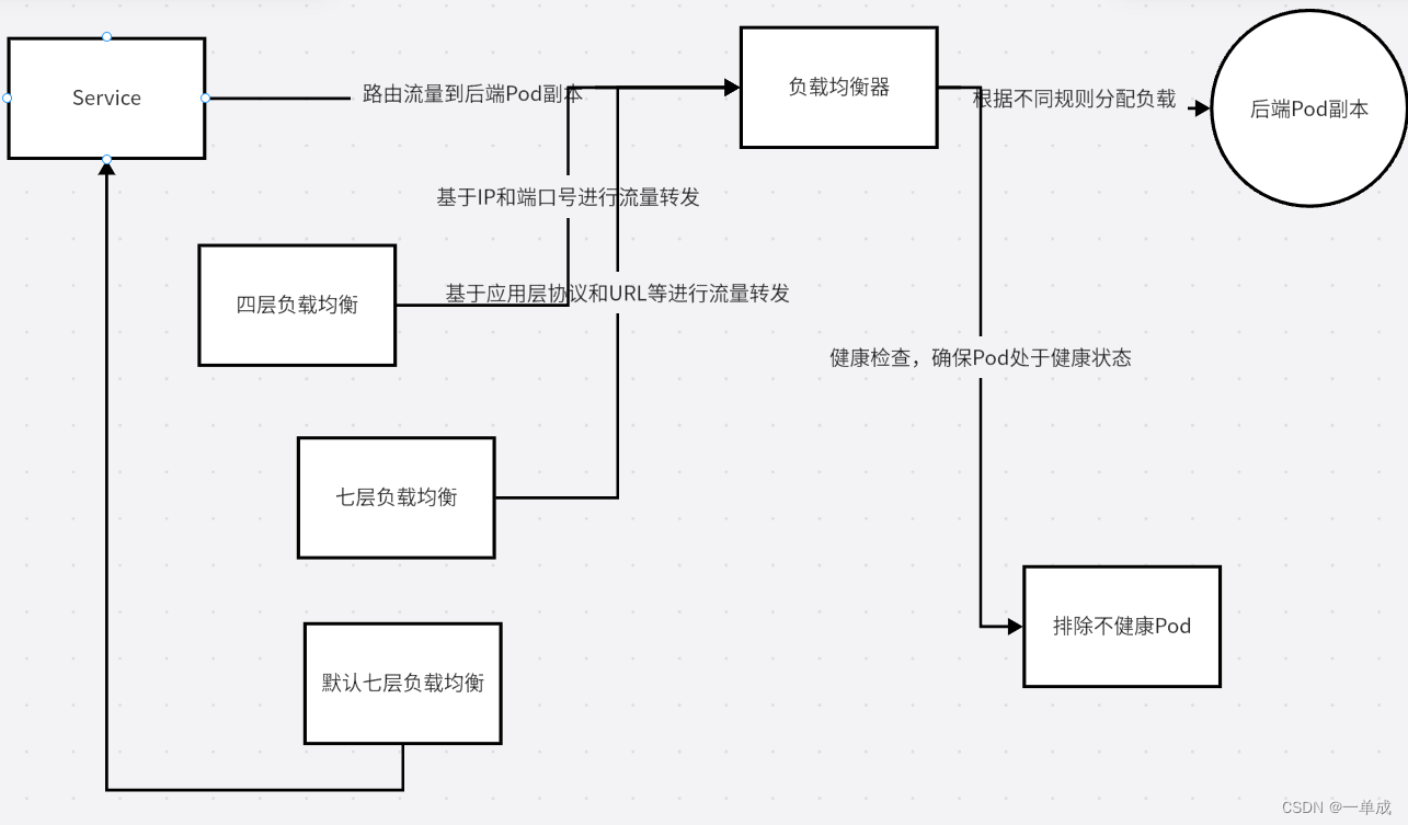 kubernetes--技术文档--基本概念--《10分钟快速了解》