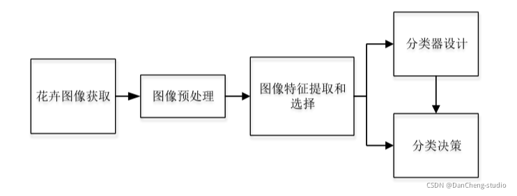 大创项目推荐 题目：基于深度学习卷积神经网络的花卉识别 - 深度学习 机器视觉