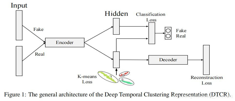 论文笔记 -- Learning Representations for Time Series Clustering