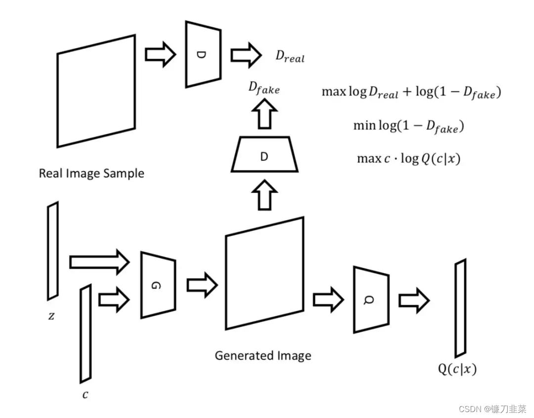 InfoGAN