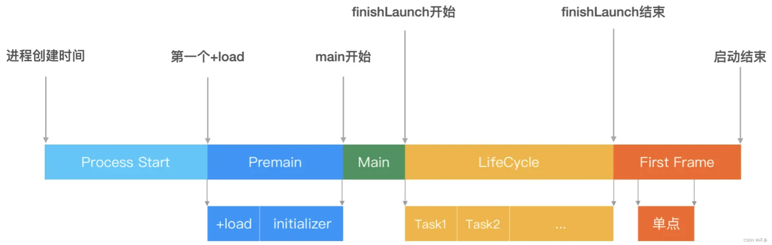 iOS应用启动时间优化_ios 启动时间-CSDN博客