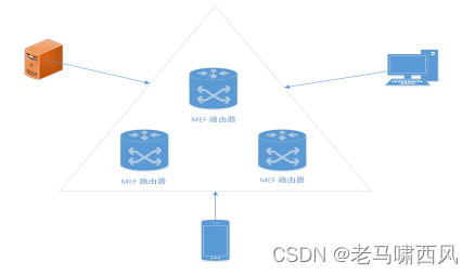 MEF 原理