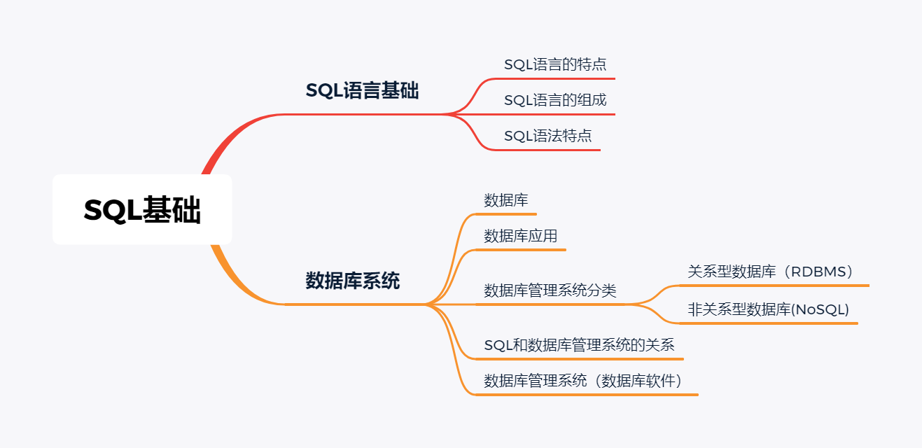 数据库二,数据库系统3.sql语法特点2.sql