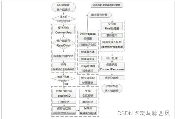 会话创建请求