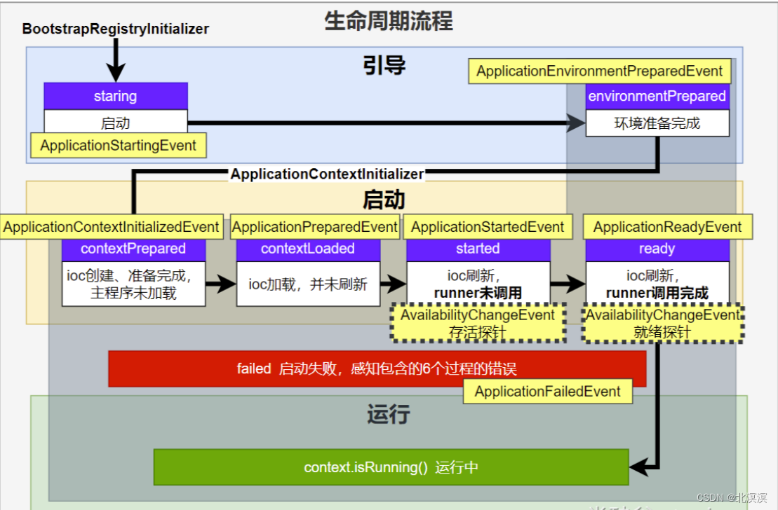 （四）springboot实战——springboot的事件与监听器原理