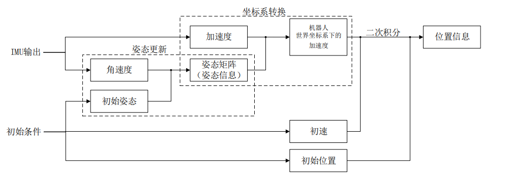 基于 IMU 的位姿解算