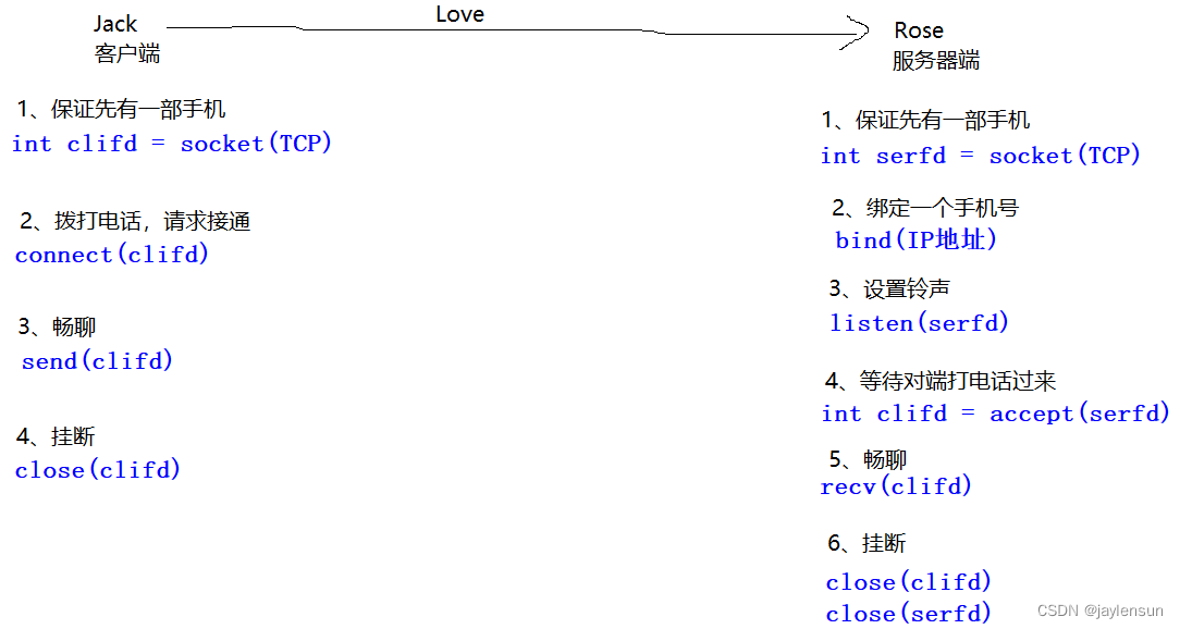 基本TCP编程