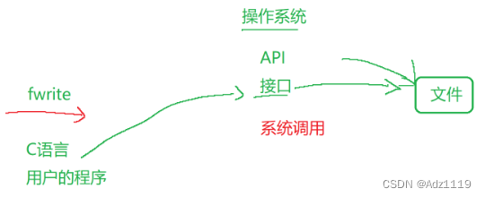 c语言进阶学习笔记——文件操作