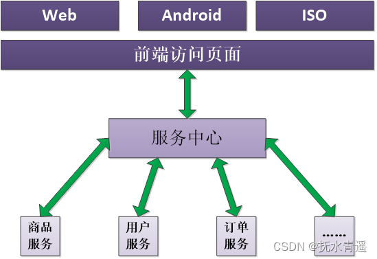 分布式服务架构