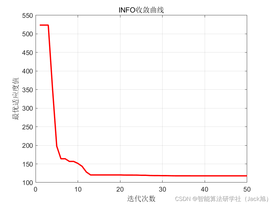 基于向量加权平均算法的无人机航迹规划-附代码