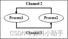 python进程间通信