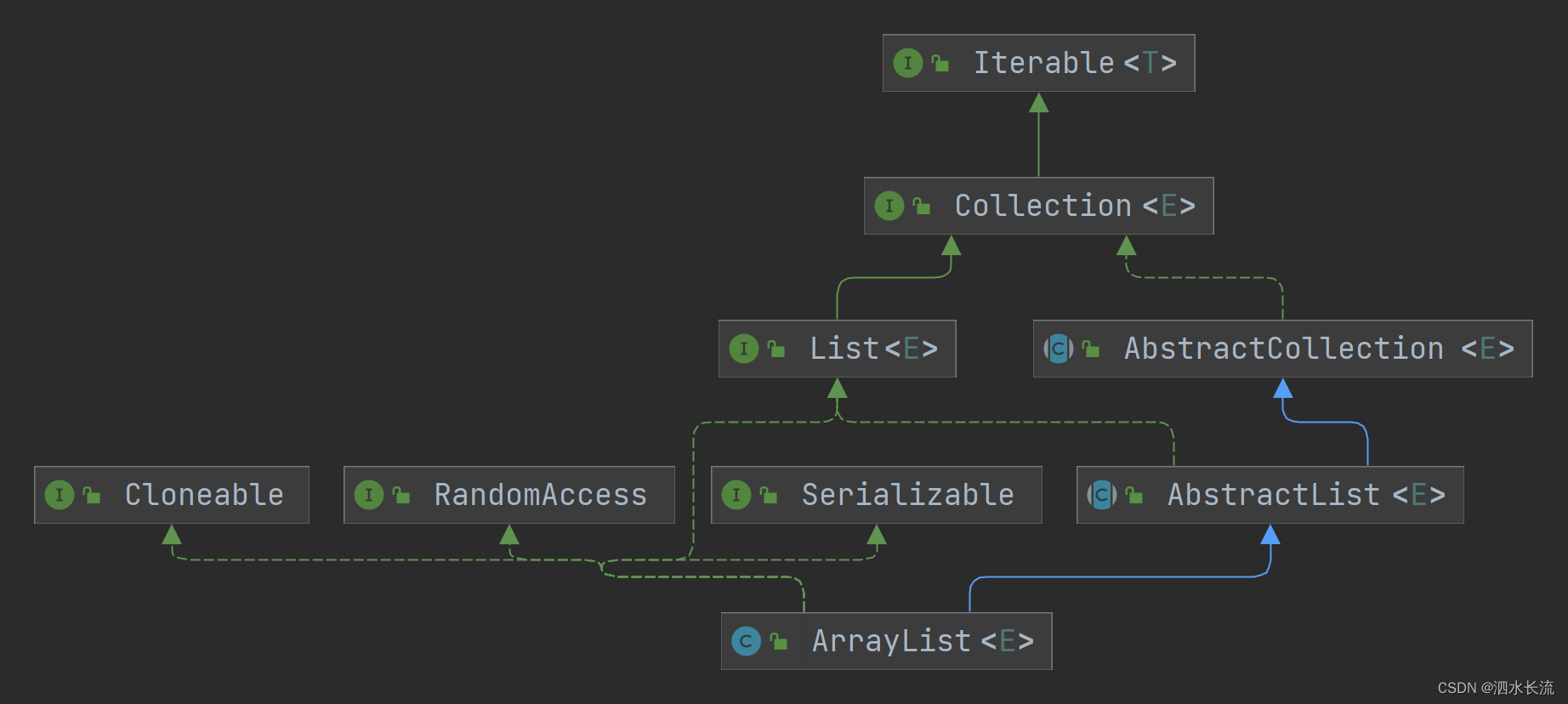 ArrayList删除元素时导致的java.util.ConcurrentModificationException错误的分析及源码解读