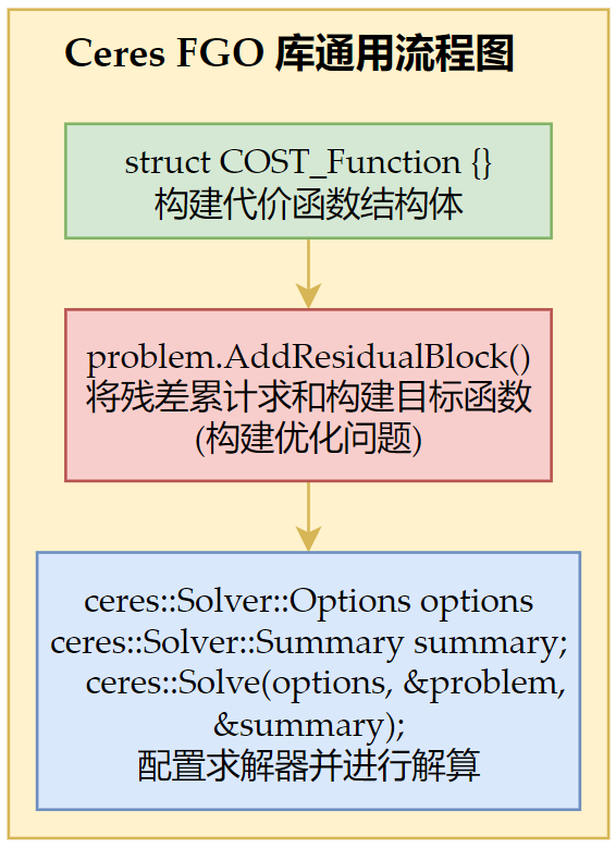 Ceres 使用笔记