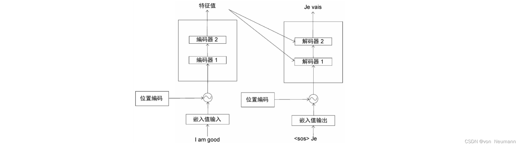 带有位置编码的编码器和解码