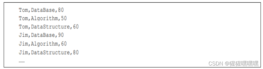 Spark Shell交互式编程 Hdfs操作 编写独立应用程序实现求二次排序问题 猩猩嘿嘿嘿的博客 Csdn博客