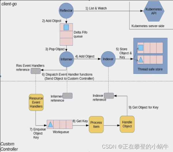 clientgo—— Reflector（k8s）(六)_clientgo 反射CSDN博客