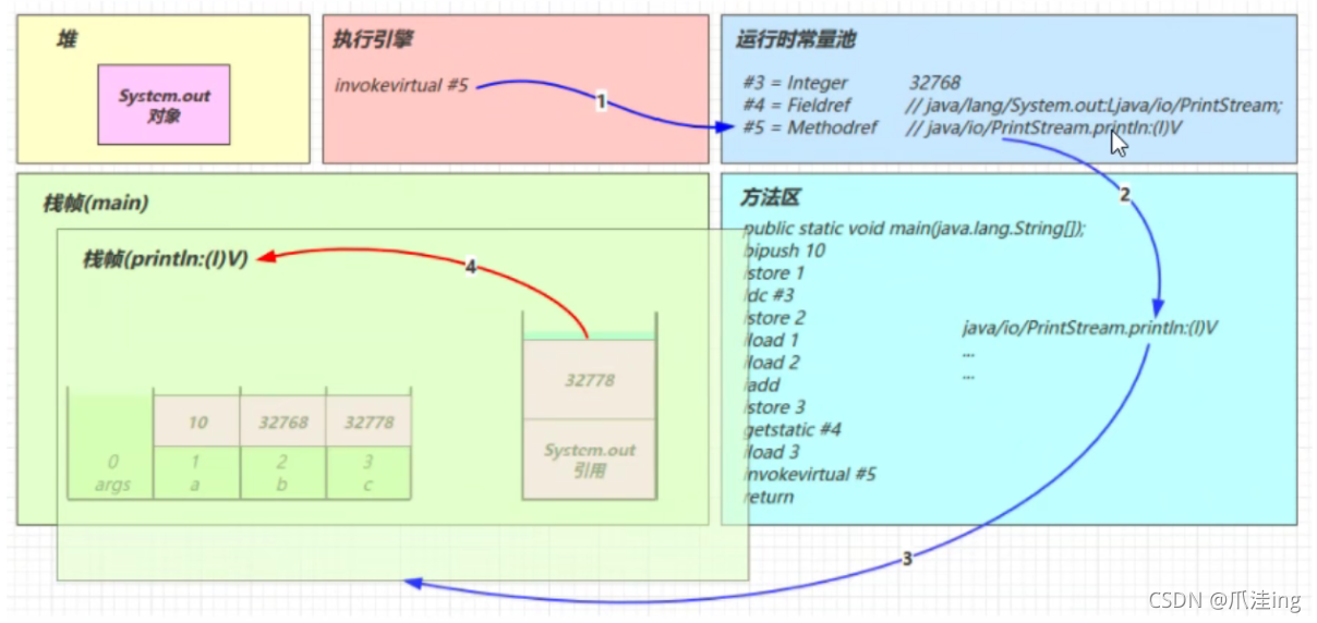 [外链图片转存失败,源站可能有防盗链机制,建议将图片保存下来直接上传(img-dE0QNSFK-1638096094674)(JVM笔记（黑马）.assets/image-20211128120139722.png)]